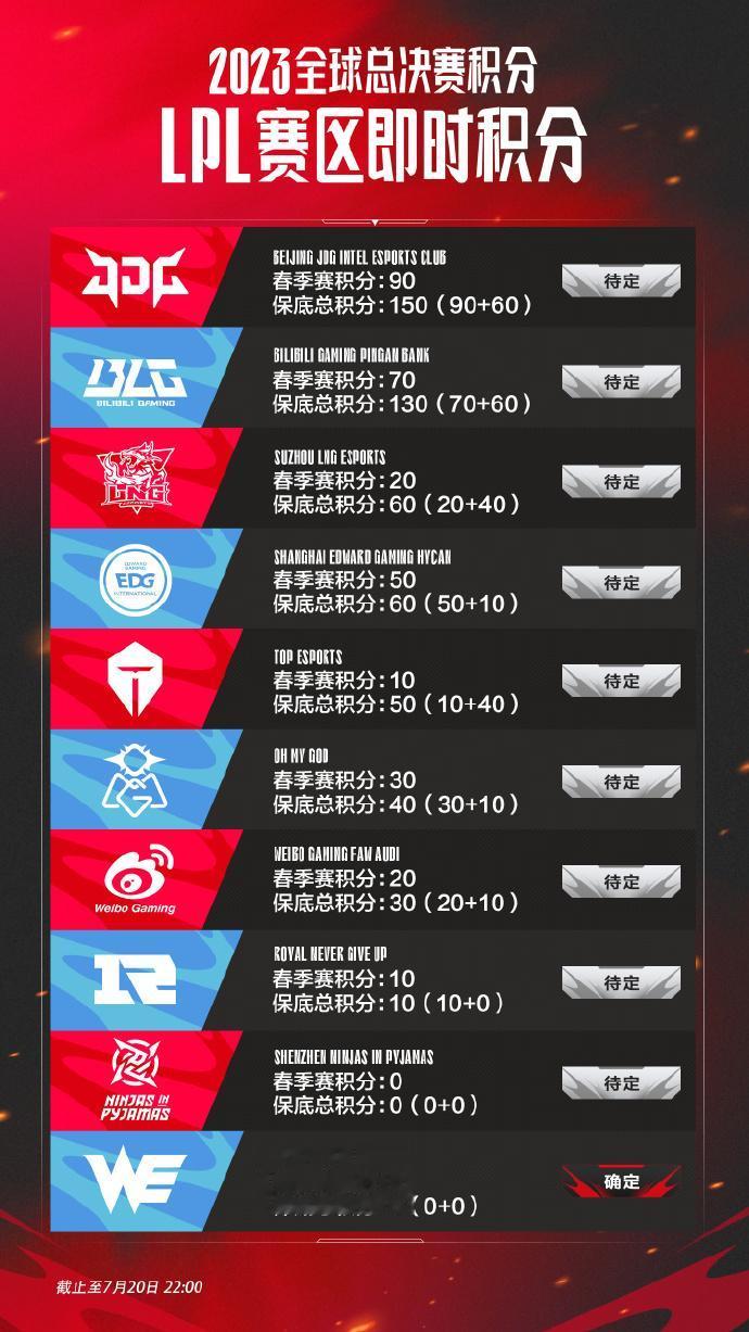 【2023全球总决赛积分——LPL赛区即时积分】



JDG：90 + 60 