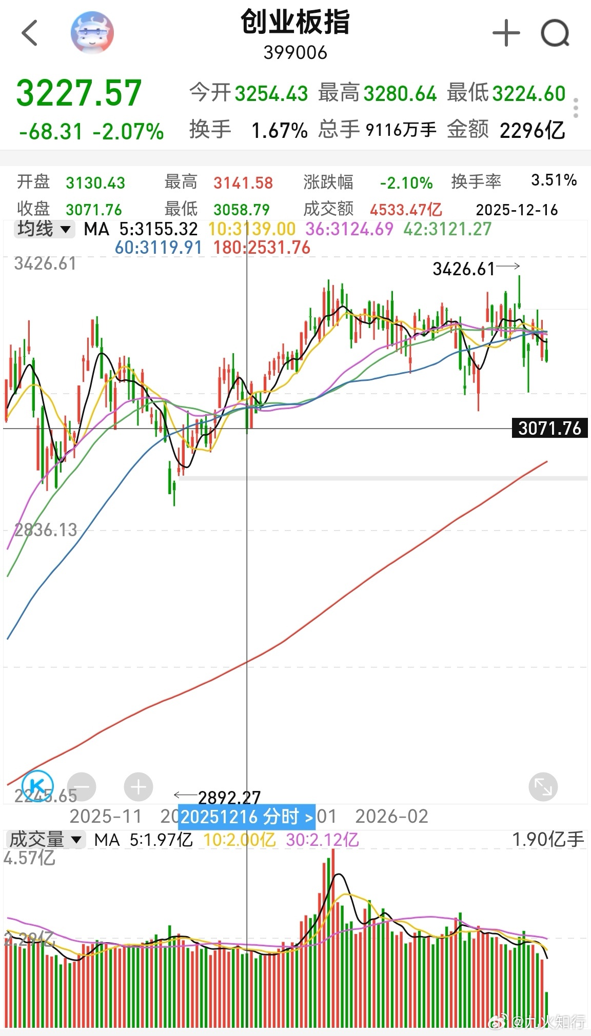 现在创业板借利空赶紧去破3100，到达3068这里，跟上证指数低点共振，如此这般