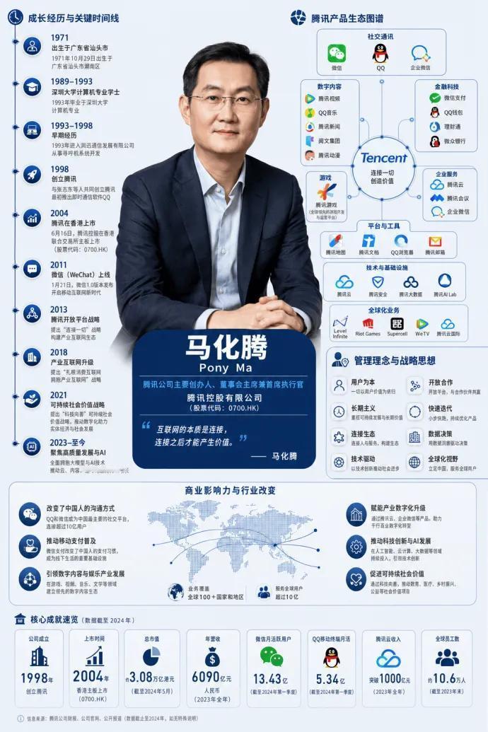 微头条专题：马化腾的30年，从潮汕少年到“企鹅之父”

1971年，马化腾出生在