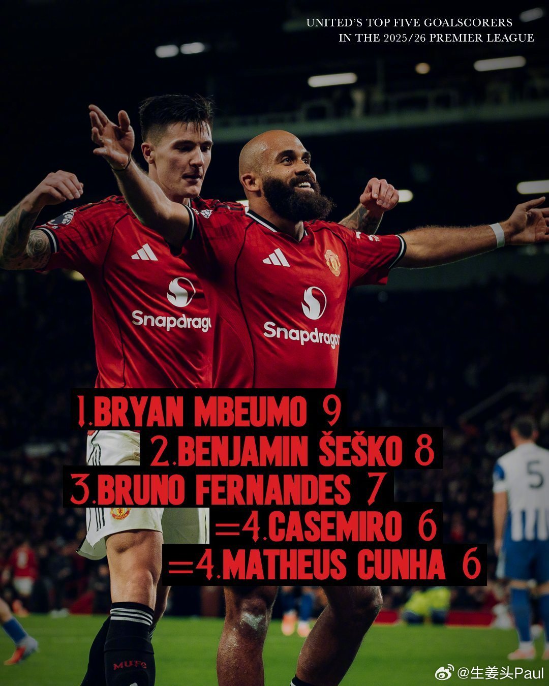 🔴红魔球员队内本赛季英超联赛进球数排名：1️⃣姆伯莫 9球2️⃣谢什科 8球3