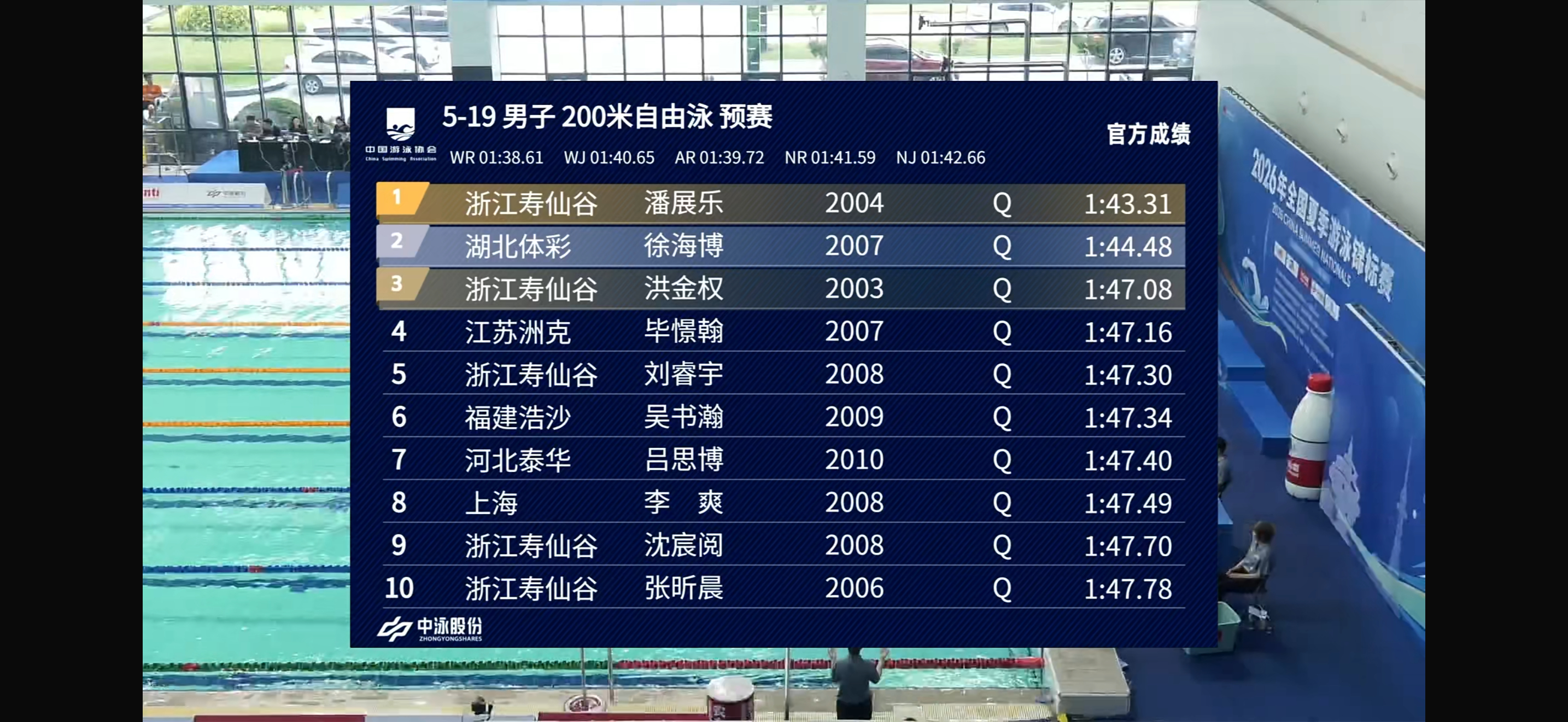 潘展乐｜夏锦赛｜男子200米自由泳预赛1:43.31  第一 决赛见 