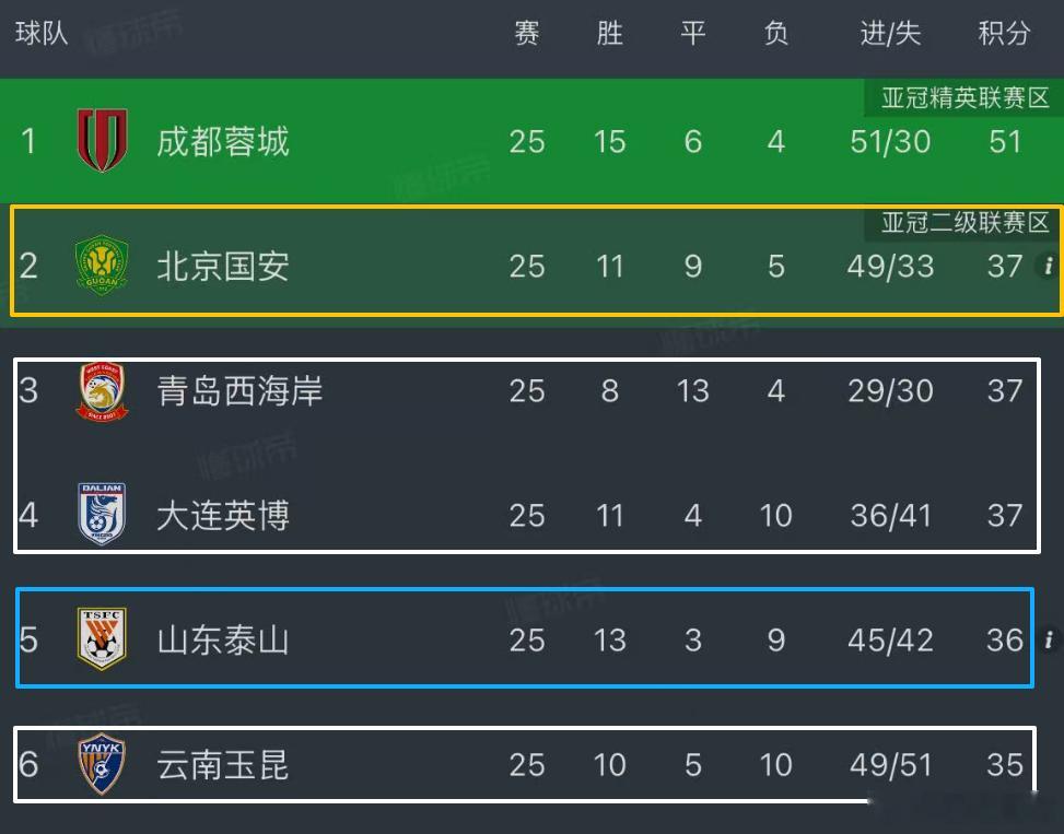 中超第二名竞争非常“激烈”，目前排在第2至6位的五支球队可能性都很大。不过，第二