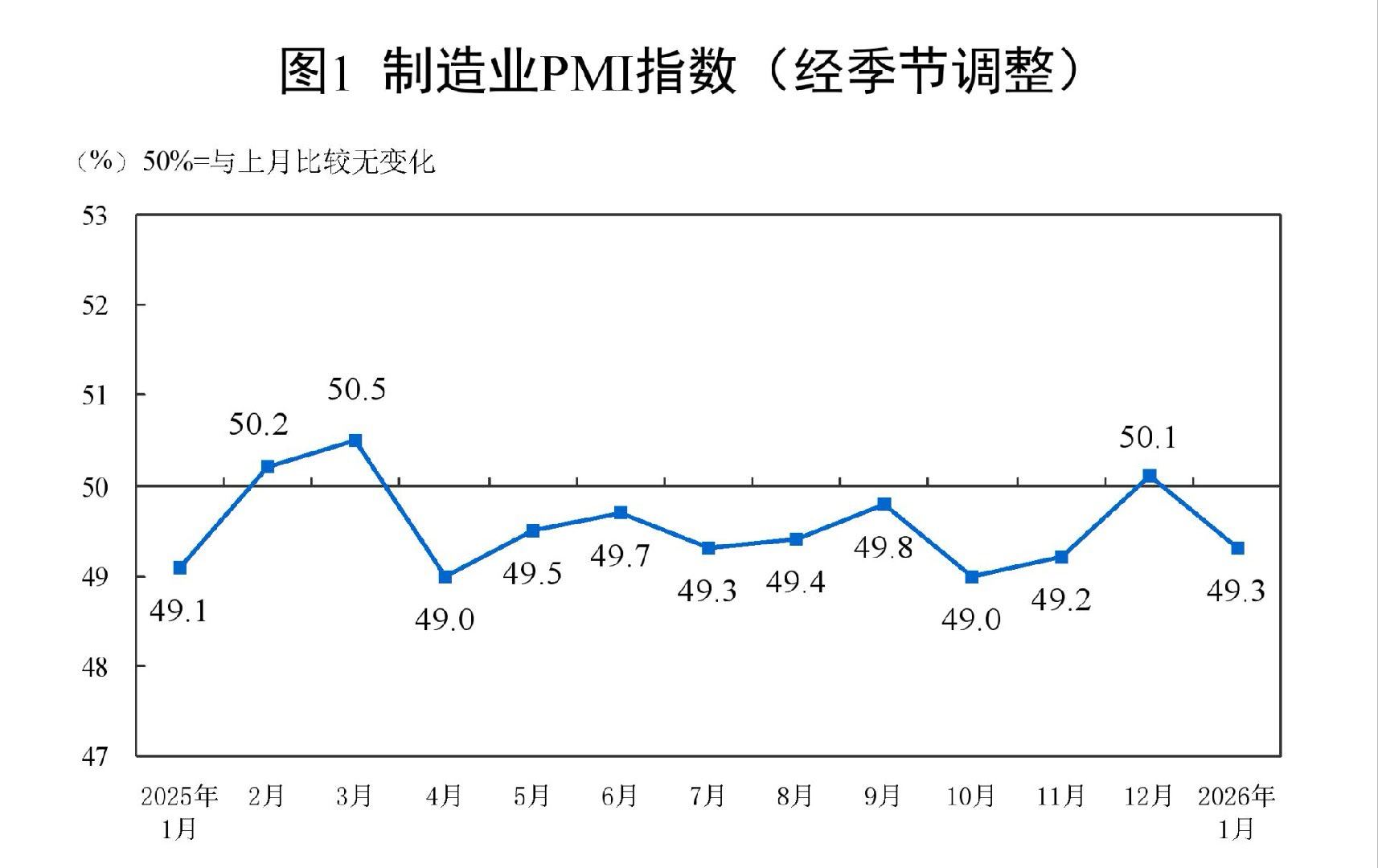 1月31日，国家统计局公布1月份采购经理指数。1月份，制造业采购经理指数（PMI