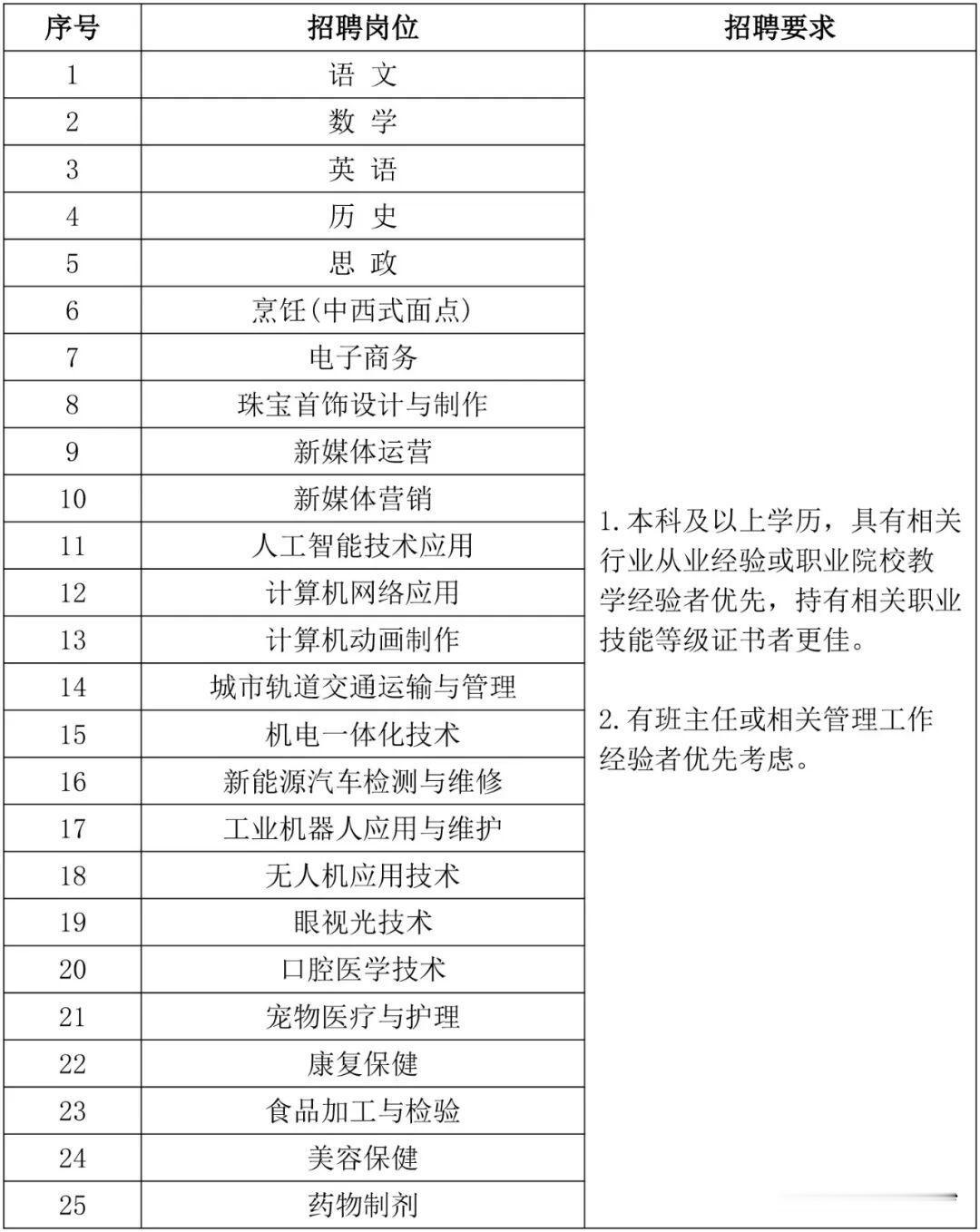【南沙好工作】位于庆盛的广州南华工贸技师学院继续招聘要人！
管理岗位：本科及以上
