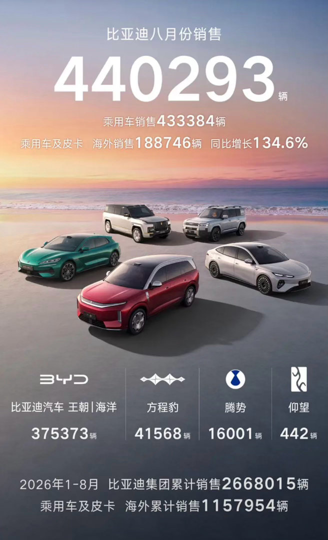 【比亚迪8月乘用车销售433384辆 海外销售188746辆】9月1日，比亚迪汽