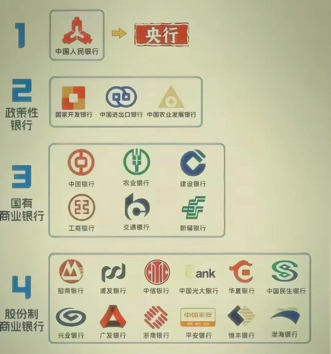 不同银行的性质你知道吗？还有北京银行等城商行。