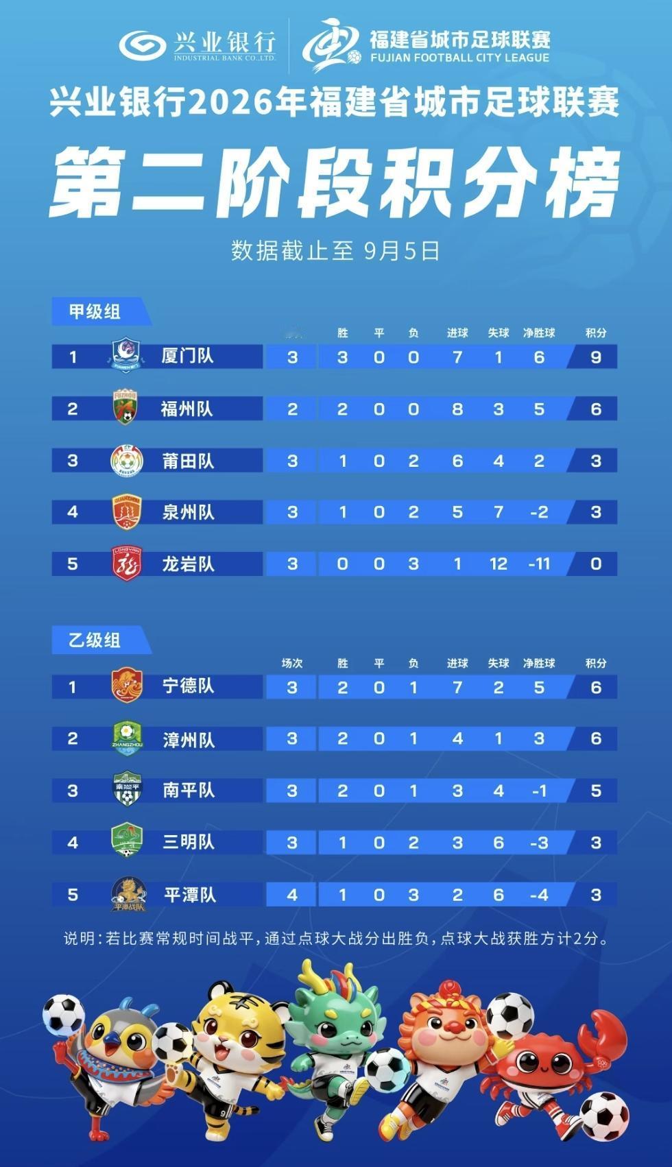 【闽超官方发布的第二阶段最新积分榜（截至9月5日)】

在甲级组，厦门队9分登顶