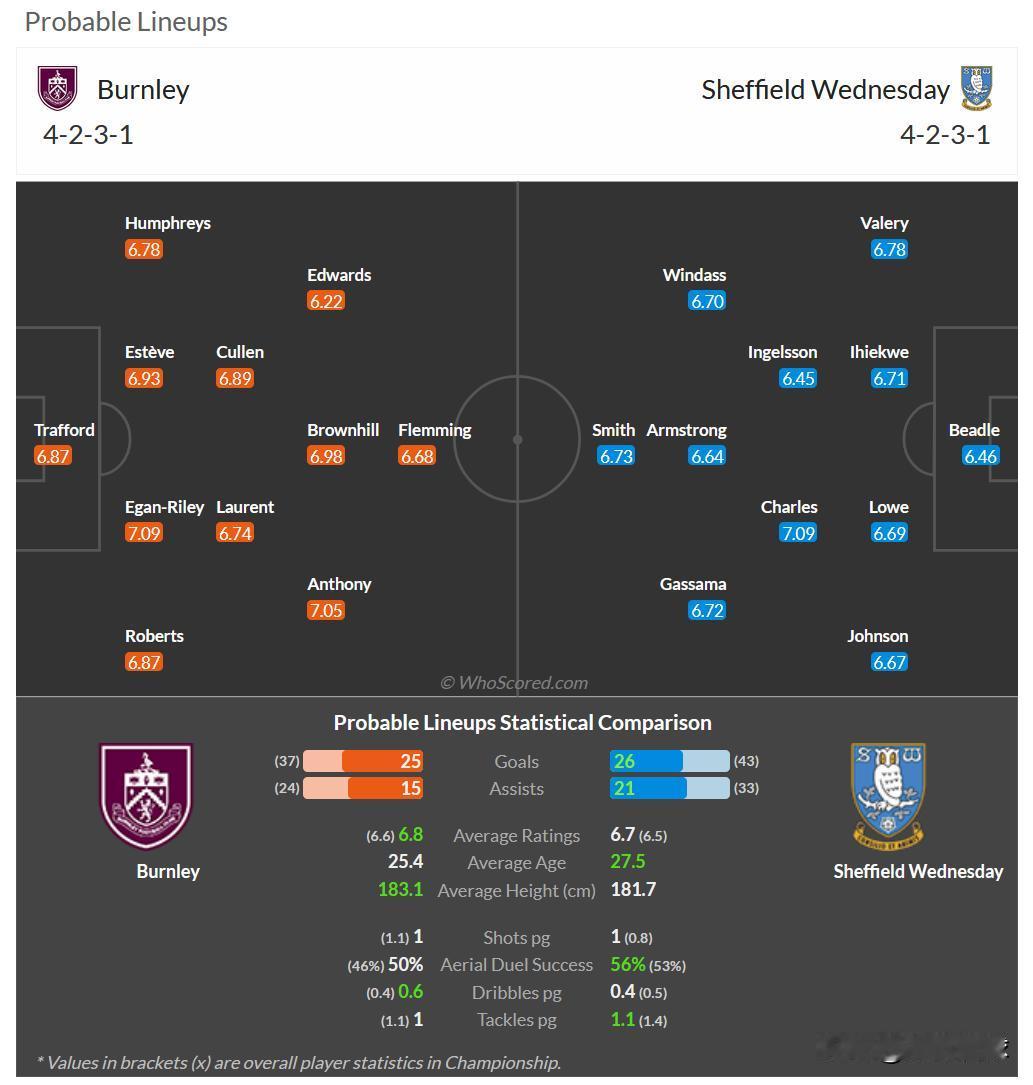 2月21日 周五007 英冠 伯恩利-谢菲尔德星期三，分享媒体whoscored