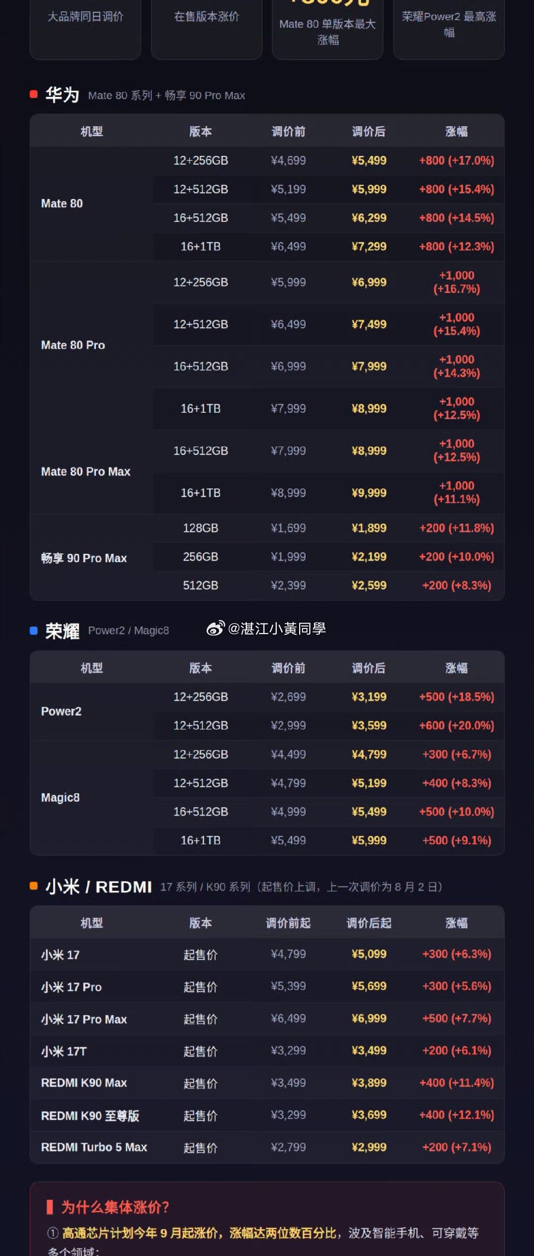 多款手机正式涨价好家伙，华为用了快一年了，还涨了800[嘻嘻]现在汽车经销商都想