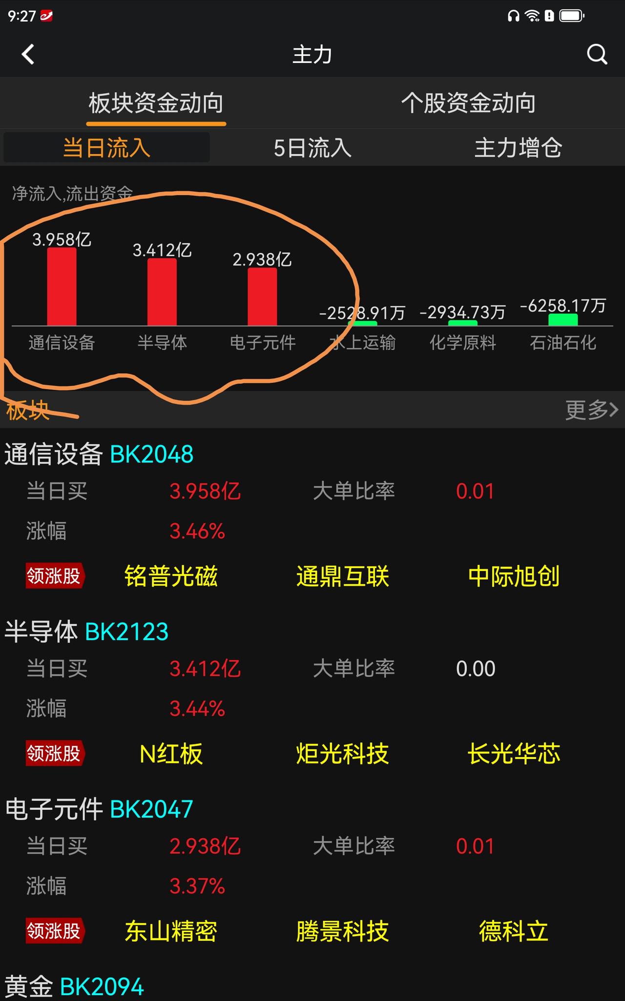 今天怎么啦，惊喜来得太快吧，还是大科技，大科技引领！
不过今天有券商加入了，[击