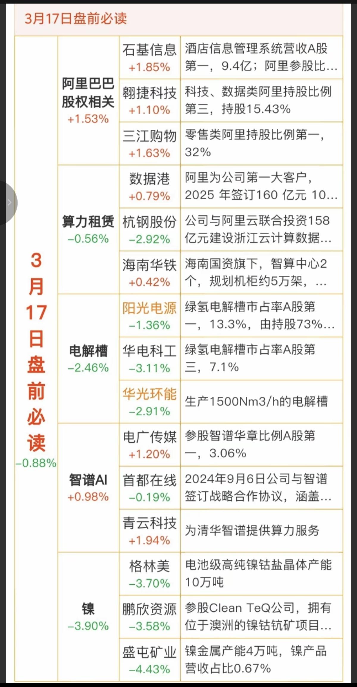 3.17周二  盘前  财经热点必读！

1.阿里巴巴股权相关
2.算力租赁
3