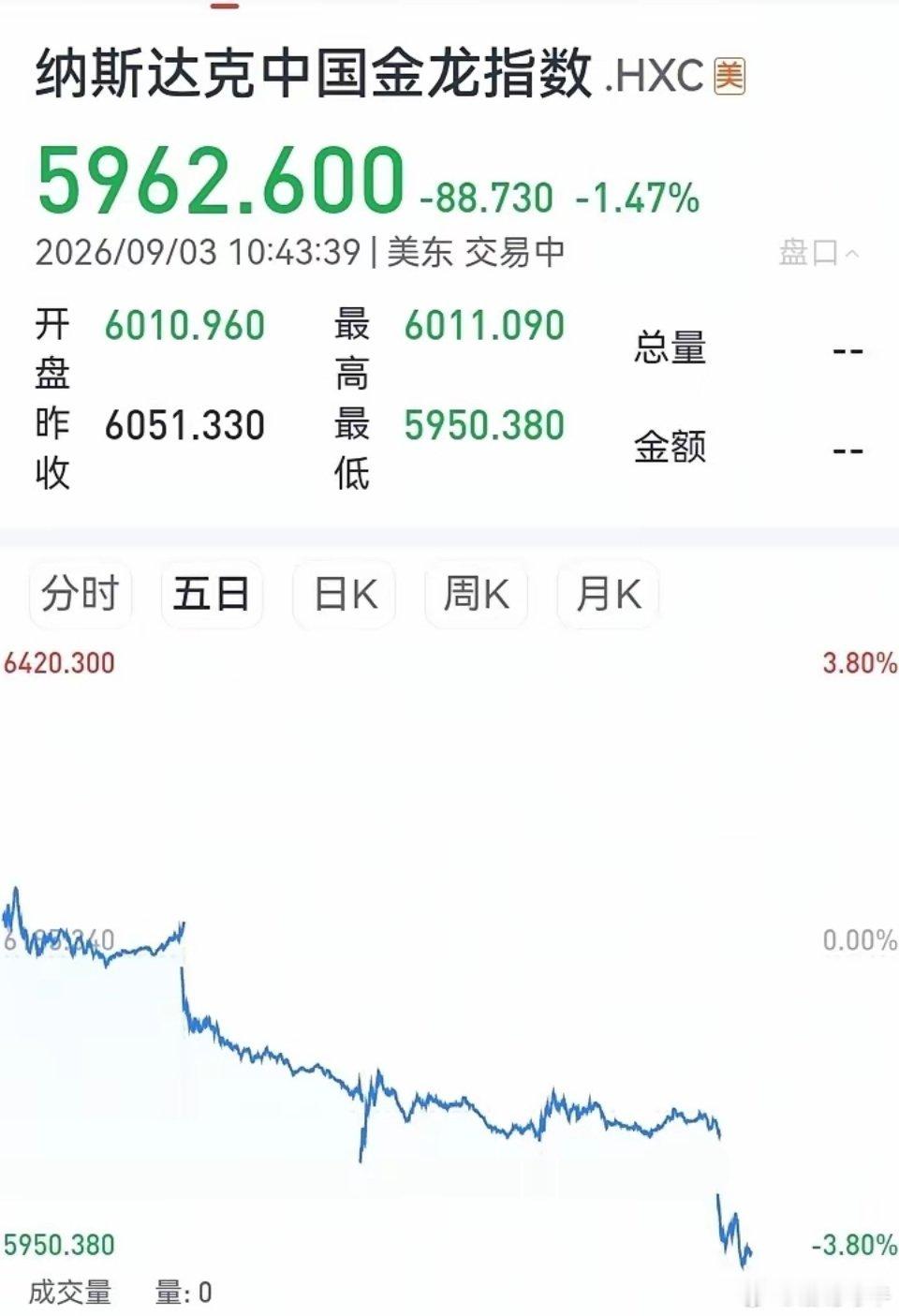 跌破6000点！​刚才，代表中概股的纳斯达克中国金龙指数，跌破6000点。​近期