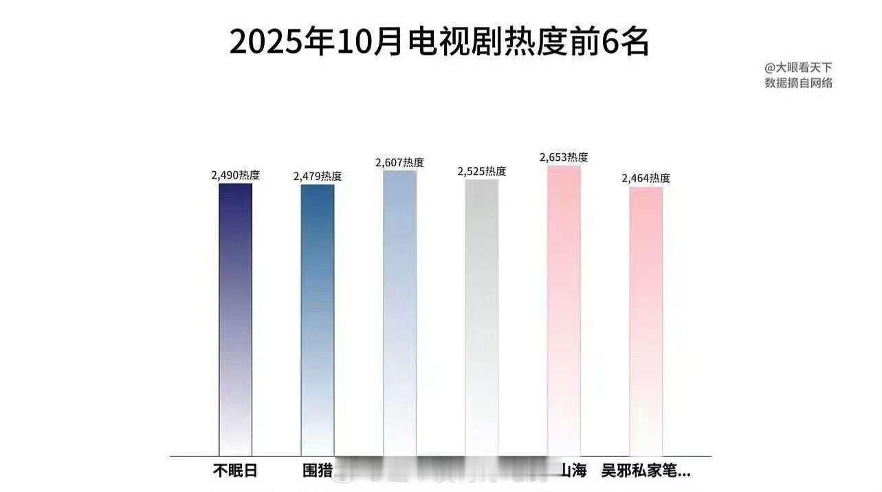 成毅赴山海10月电视剧热度top1成毅赴山海10月电视剧热度第一名成毅赴山海10