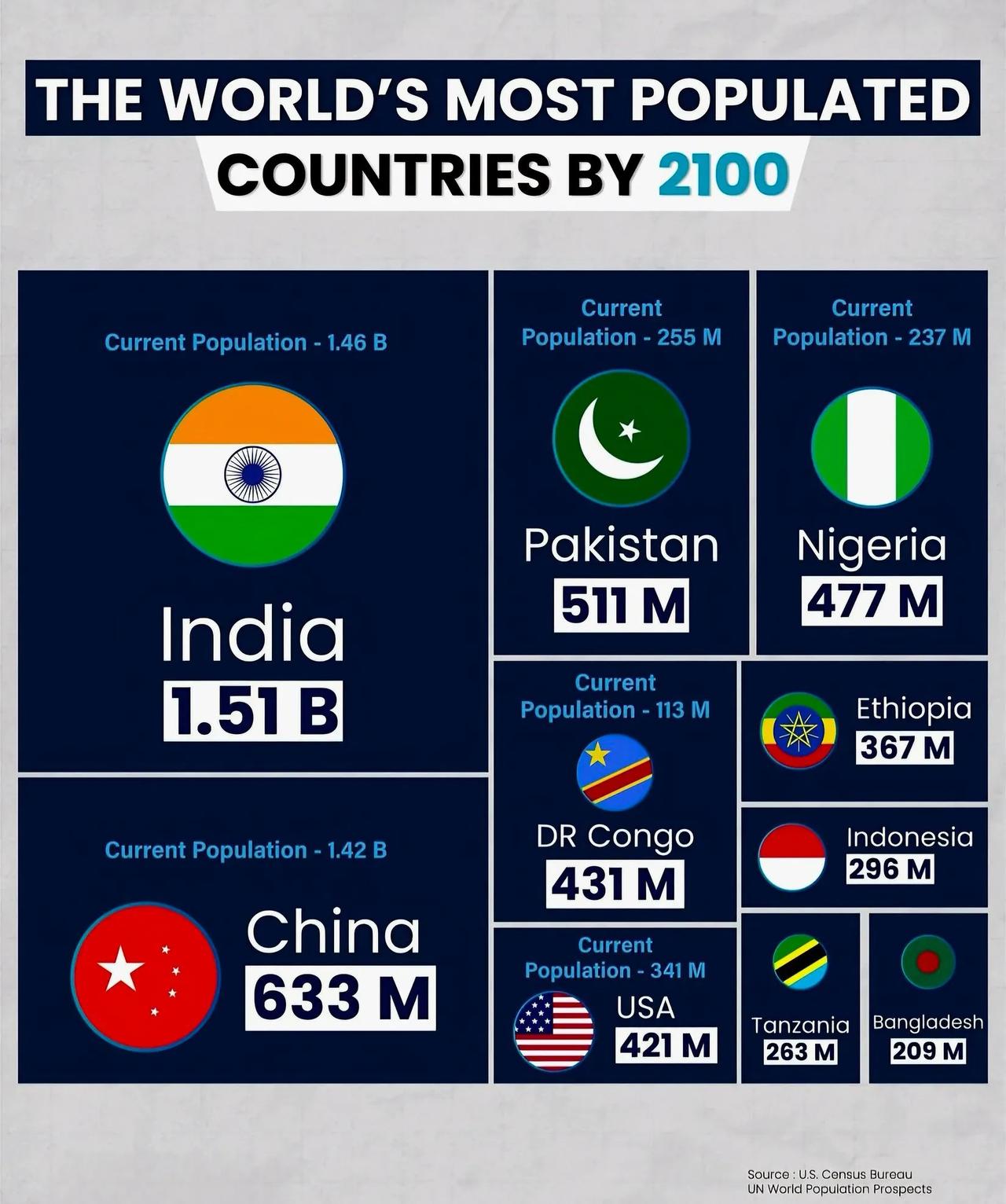 美国预测的2100年全球人口最多的10个国家，中国依然第二，不过数量减半了！ ​
