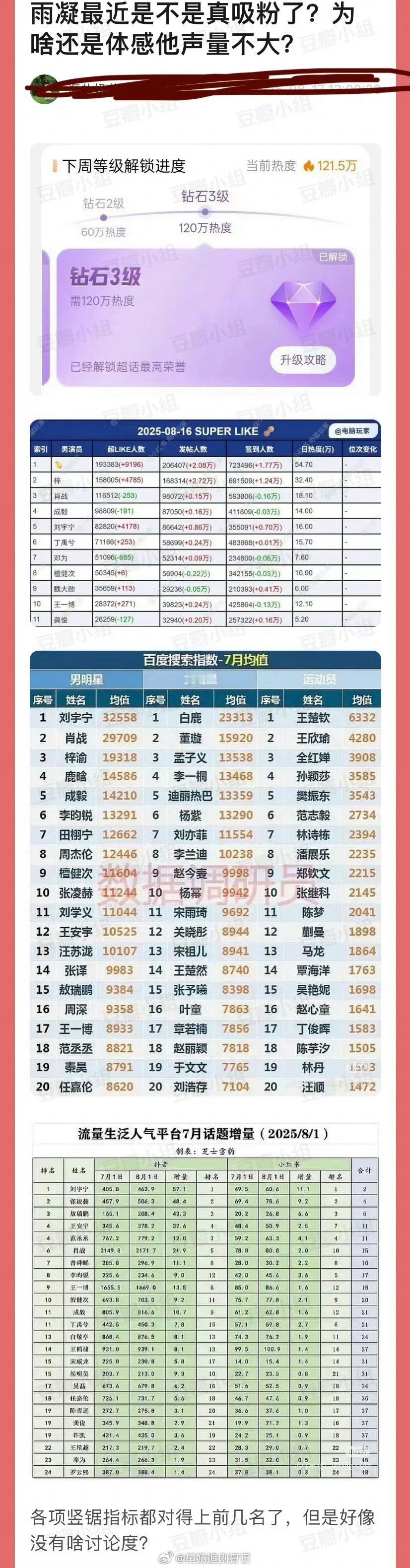 刘宇宁最近是不是真吸粉了？为什么还是体感他声量不大？各项📊指标都对得上前几名了
