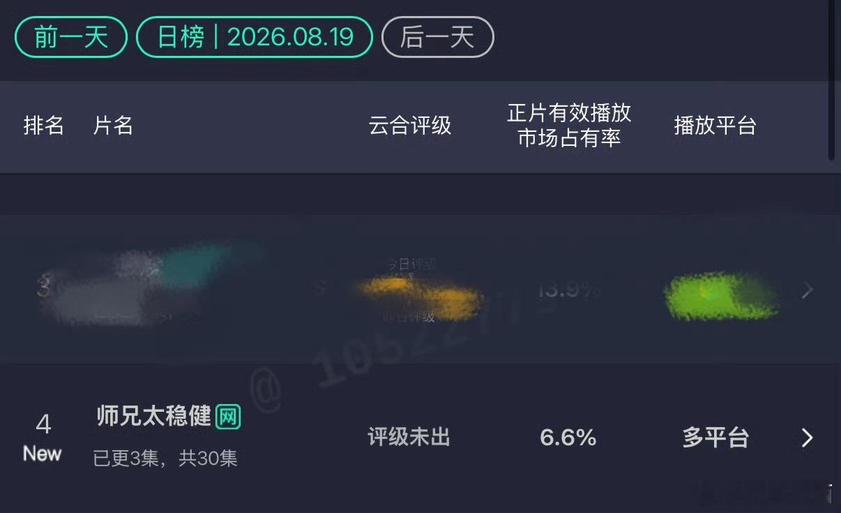 师兄太稳健首日云合师兄太稳健云合6.6%  