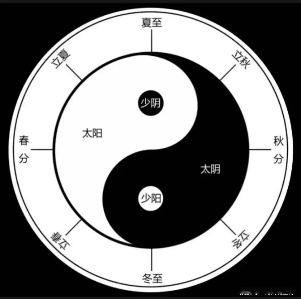 洛书与太极图生成讲解
太极图嘛
你看1234123412341234 是不是
嗯