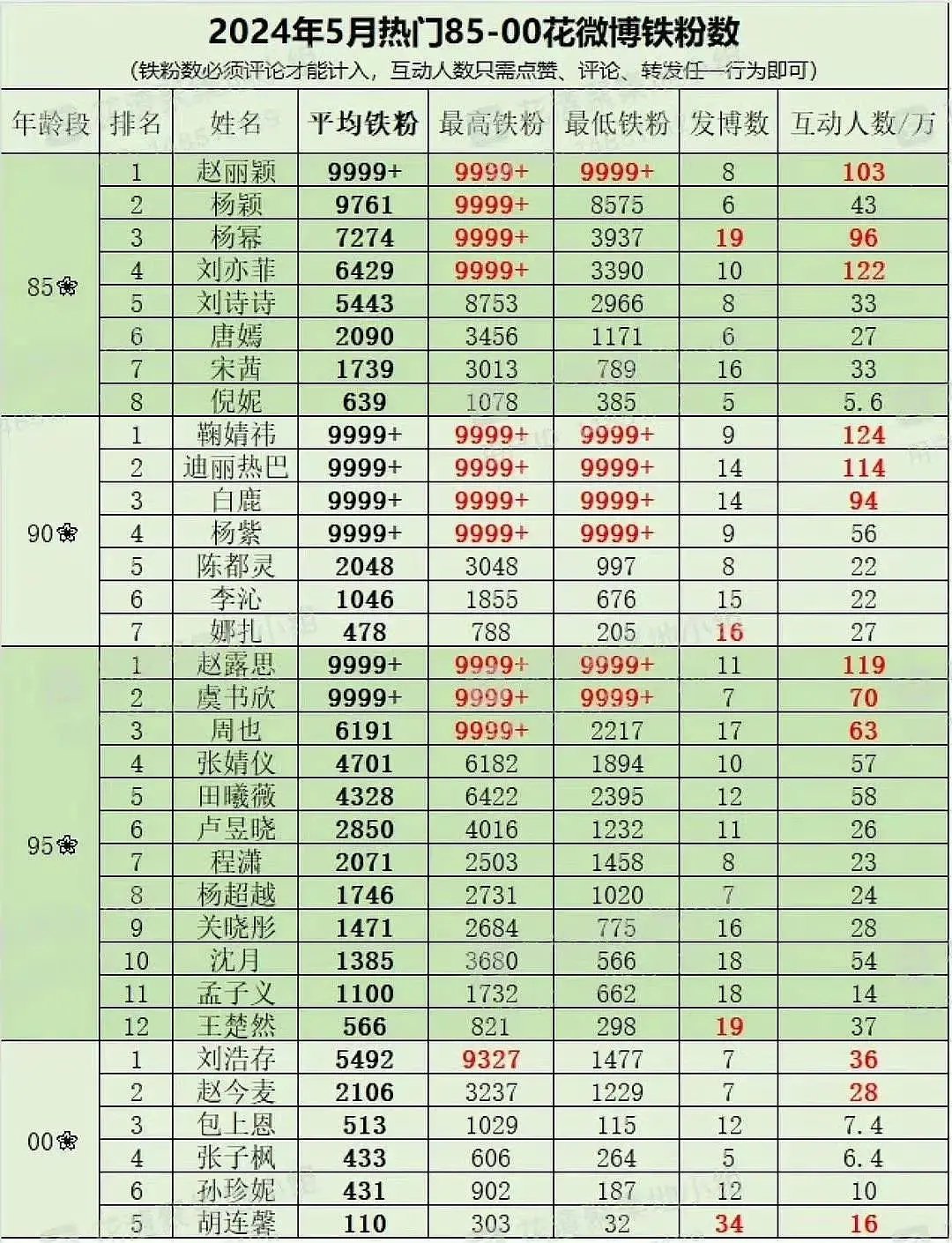 2024年热门流量花的微博铁粉数，平均最高最低铁粉数都达到9999+的只有赵丽颖