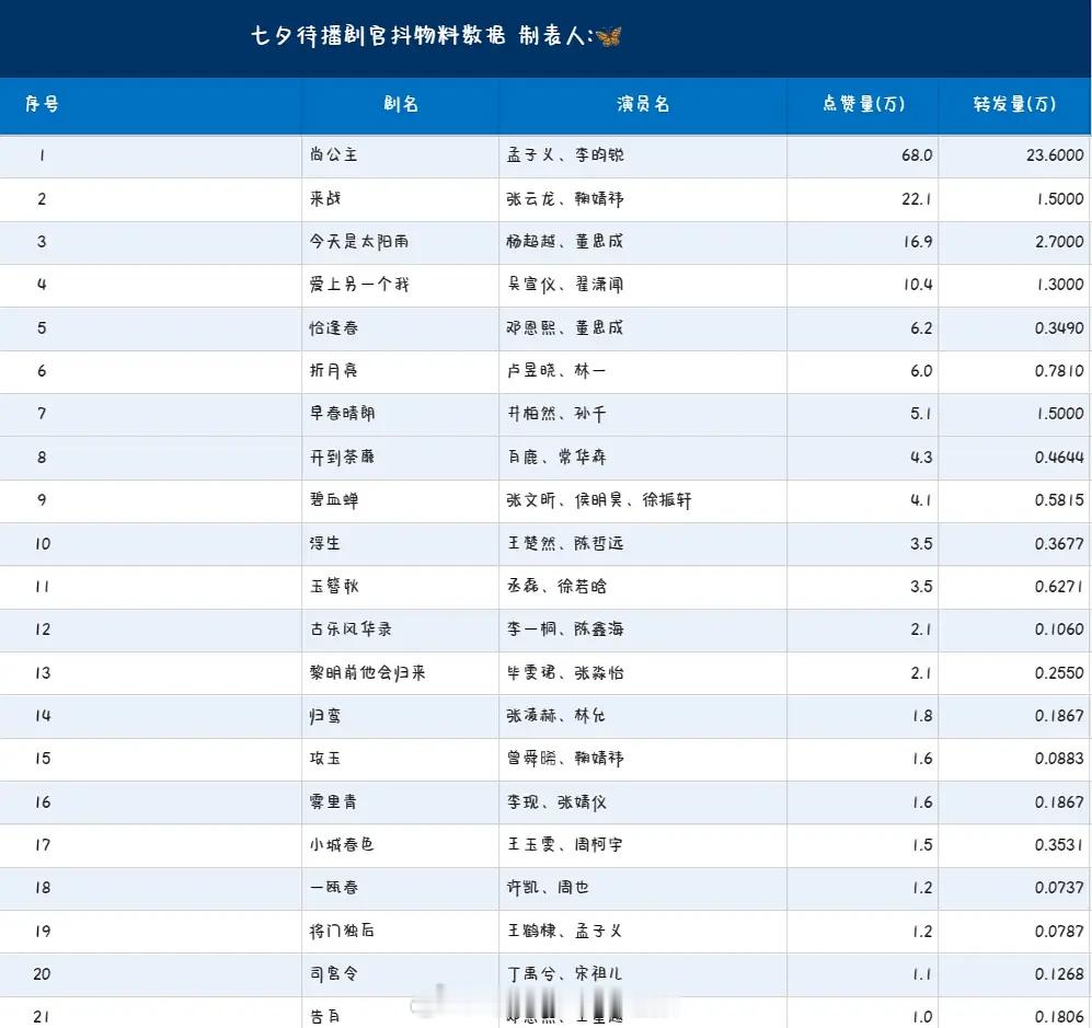 七夕待播剧官🫘物料数据排行，孟子义、李昀锐的《尚公主》断层领先，长剧真的💊…