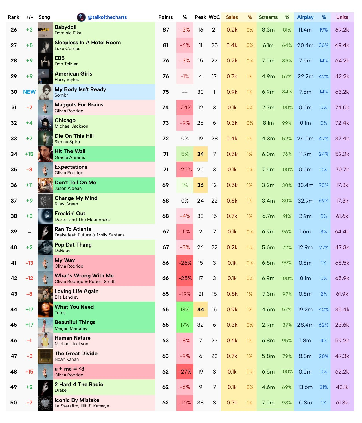 【下周Billboard Hot 100单曲榜终极预测】/饶舌城市女孩 Yung