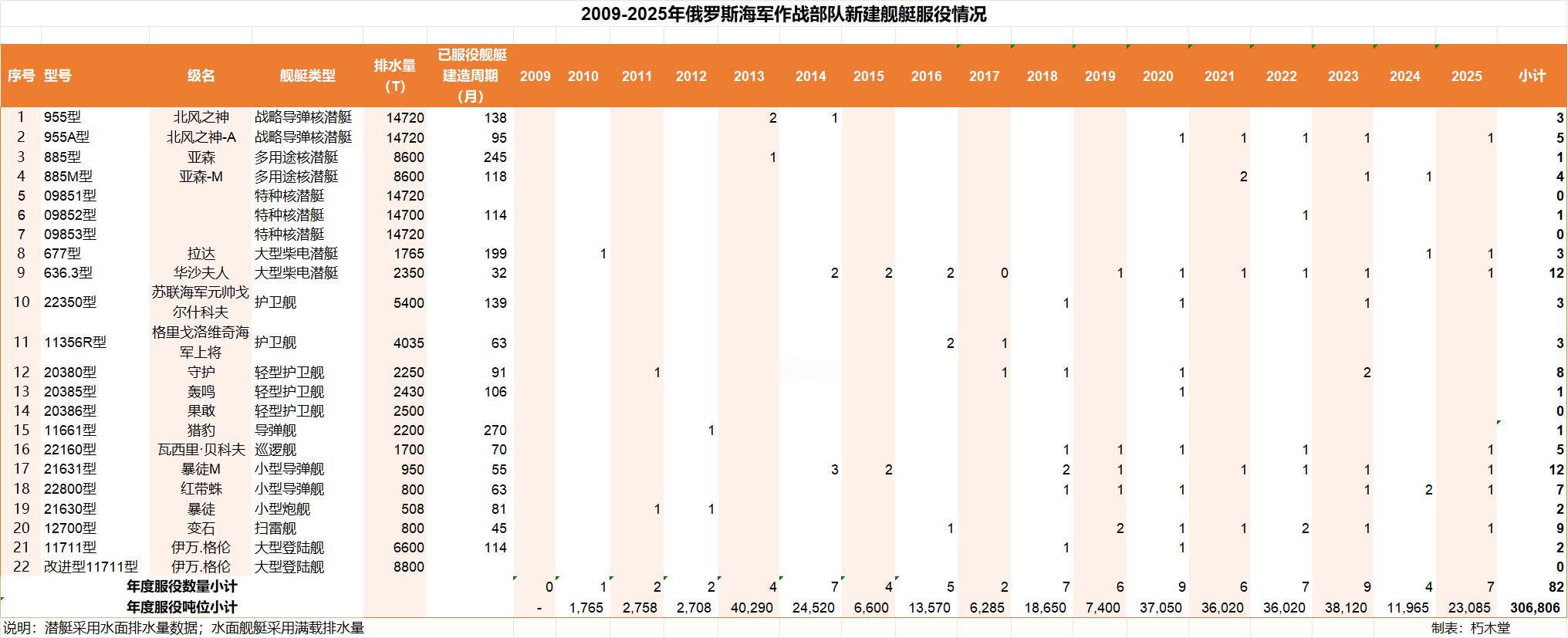 2009-2025年俄罗斯海军作战部队新建舰艇服役情况2009-2025年俄罗斯