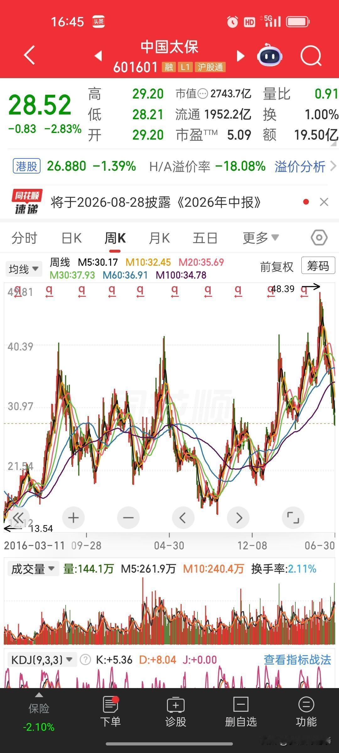 惊天打脸！A股价值投资+高分红，完完全全就是一场骗局
 
今天拿中国太保持有9年
