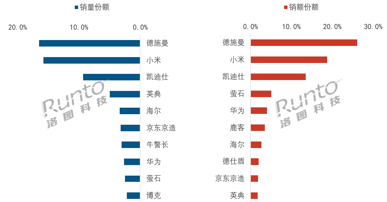 小米领跑：轻松斩获双料冠军】洛图科技5月数据显示，中国智慧安防线上市场零售额5.
