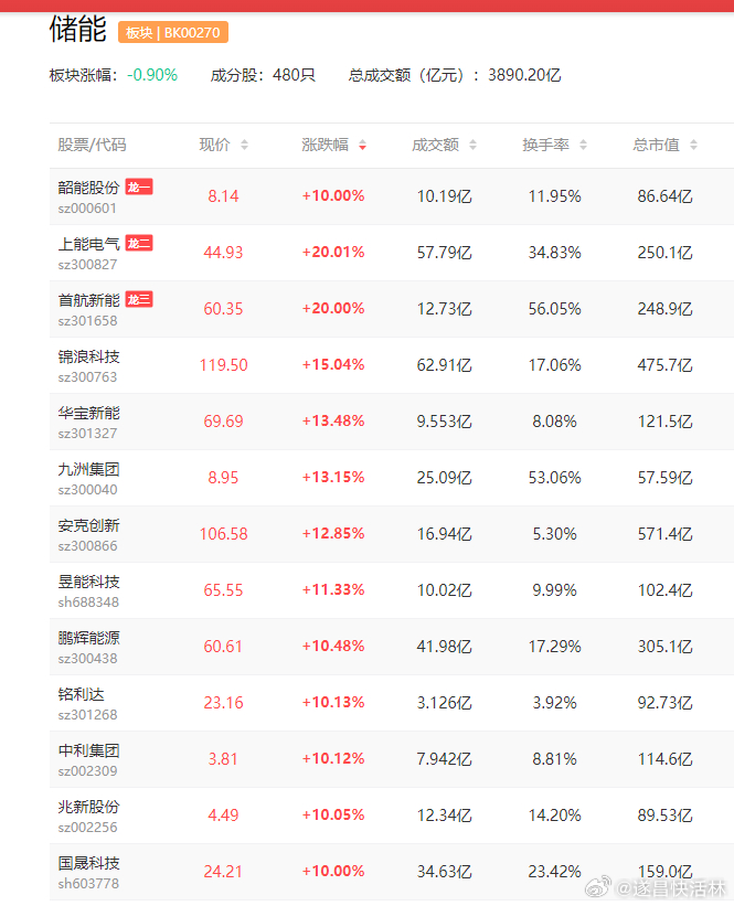 a股储能 电价驱动下经济性持续凸显，储能逐步升级为刚性需求阳光电源  上能电气 