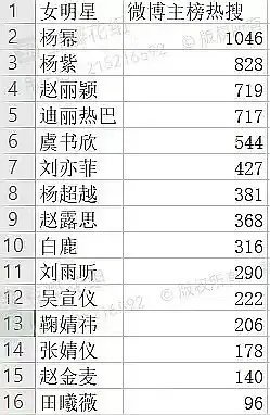 上半年女明星热搜榜，体感怎么样 ​​​