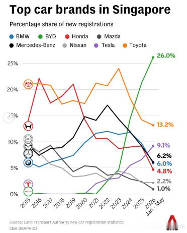 亚洲汽车市场 比亚迪成为新加坡2026年1-5月市占率第一的品牌（26%）。新加