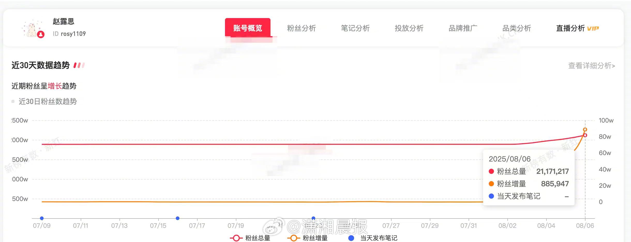 #赵露思单日涨粉88万#【#赵露思控诉银河酷娱后涨粉230万#】8月2日，演员公