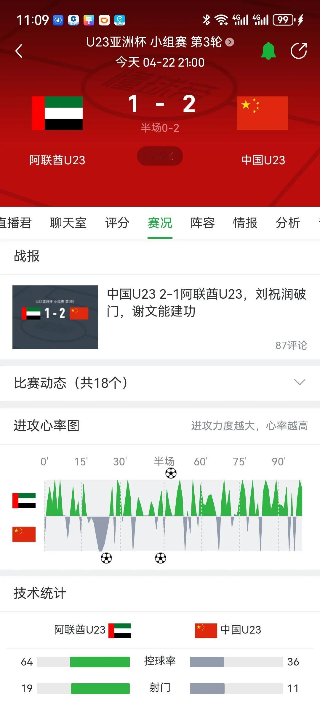 中国国奥2比1击败阿联酋的五大意义：
1.这是中国队在U23亚洲杯取得的历史第二