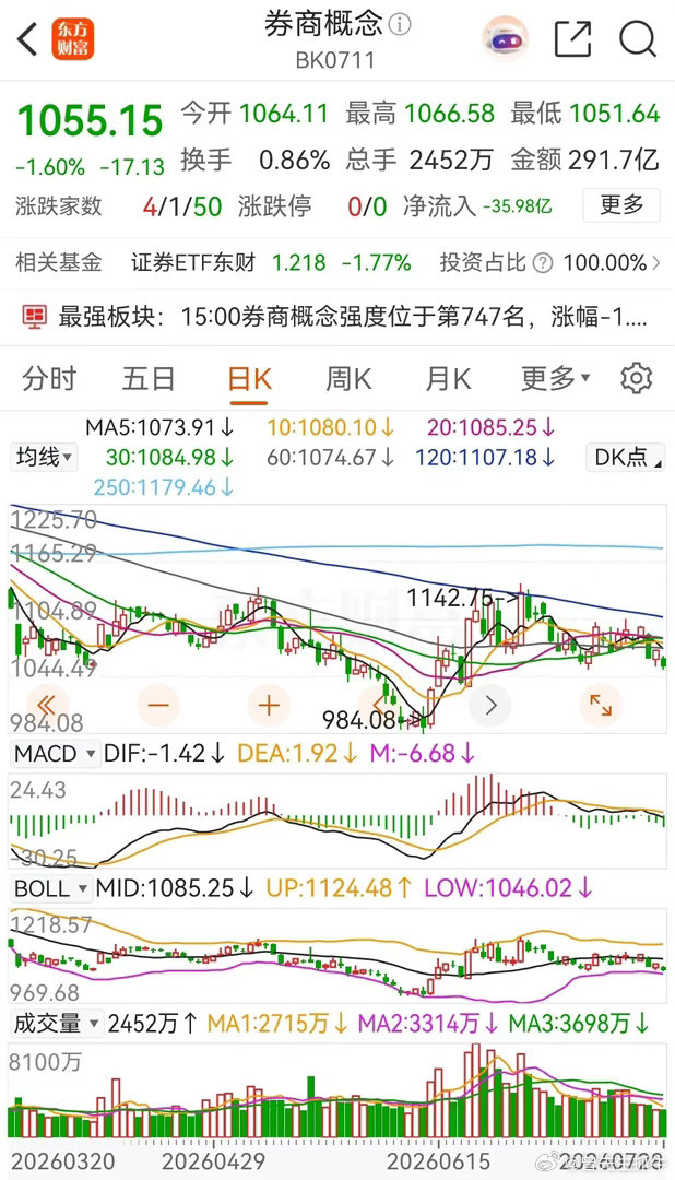 券商概念板块低开低走，收盘时下跌了1.60% ，板块内个股几乎全部下跌。从今天的