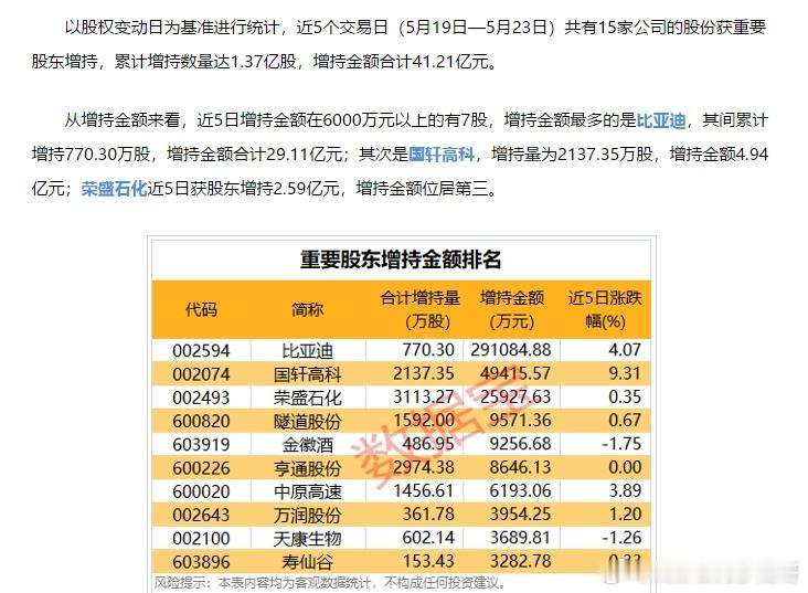 近期这些公司大幅增持，最高29亿 ​​​