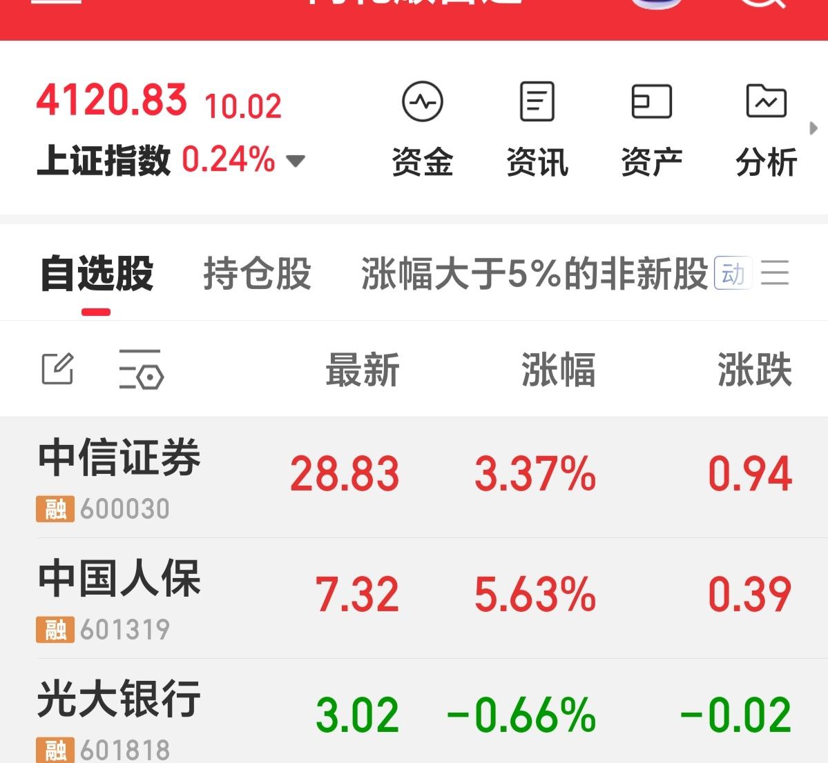 周四实时评论：我的银行股，我的老登。

看今天这盘面，创业板上午开盘后大涨，泓幅