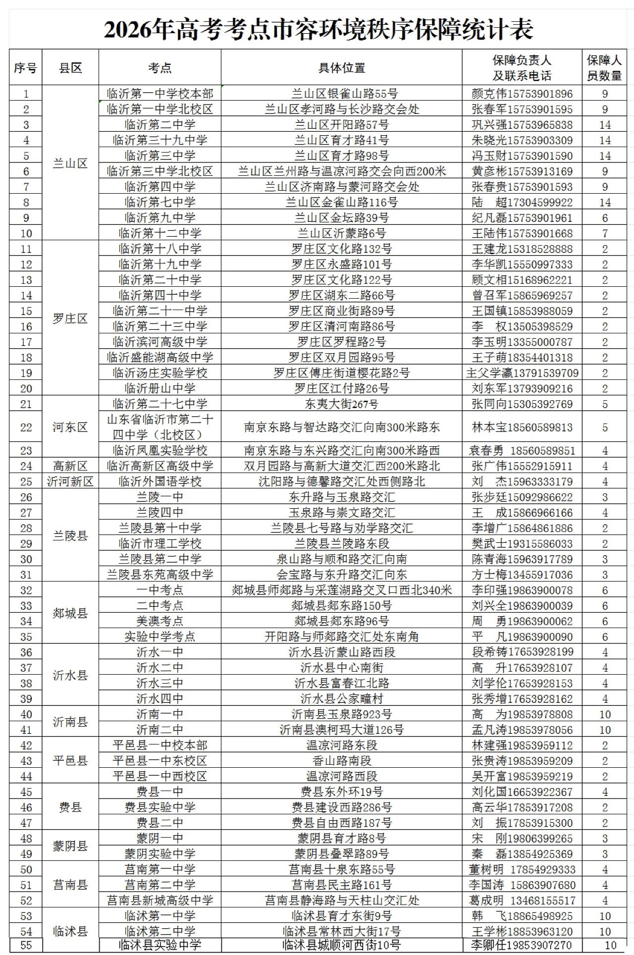 考生路上有困难找城管！
2026年临沂市各考点城管执勤队长联系方式公布！