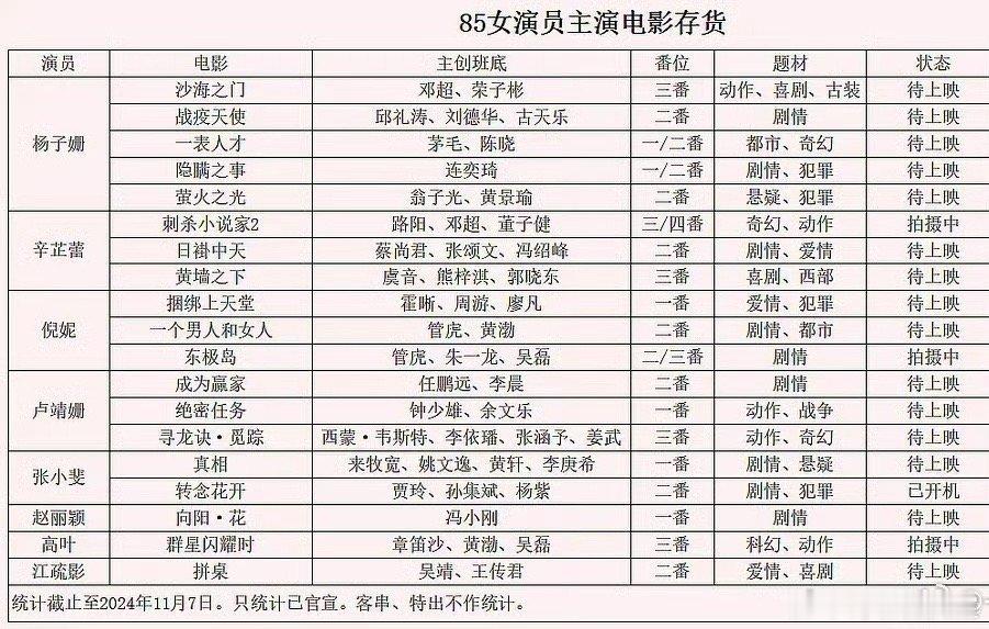 85花电影存货：杨子姗5部女主，搭档刘德华 古天乐 邓超 黄景瑜，从港片到喜剧、