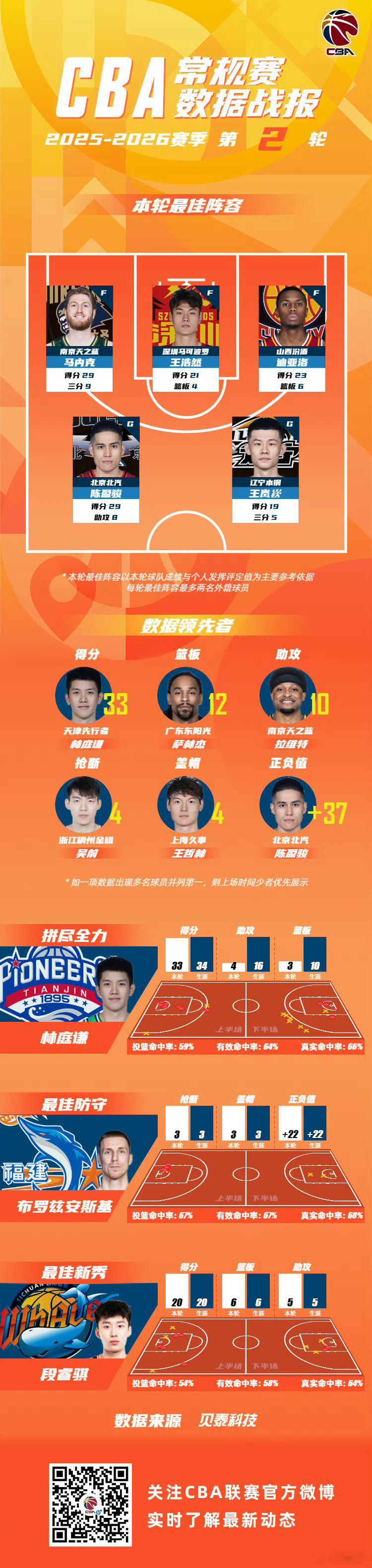 不错不错，深圳的王浩然也进了最佳阵容了，04年的小将们慢慢也在联赛里冒头了，不过