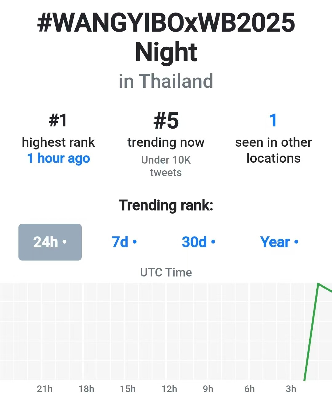 泰趋登顶世趋第五，大明星是这样的王一博微博之夜｜王一博 中山装