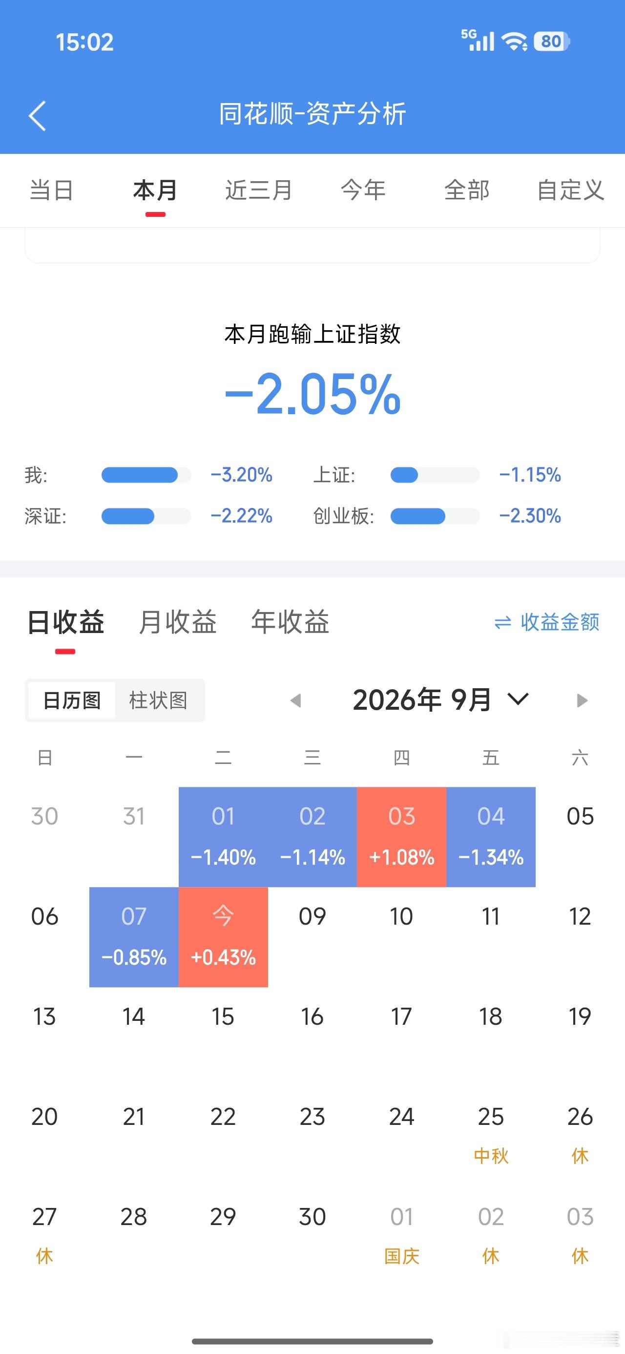 靠老登仓位翻红笑死科技赶紧暴跌，跌到妈妈也不认识我等着加仓呢[doge] ​​​