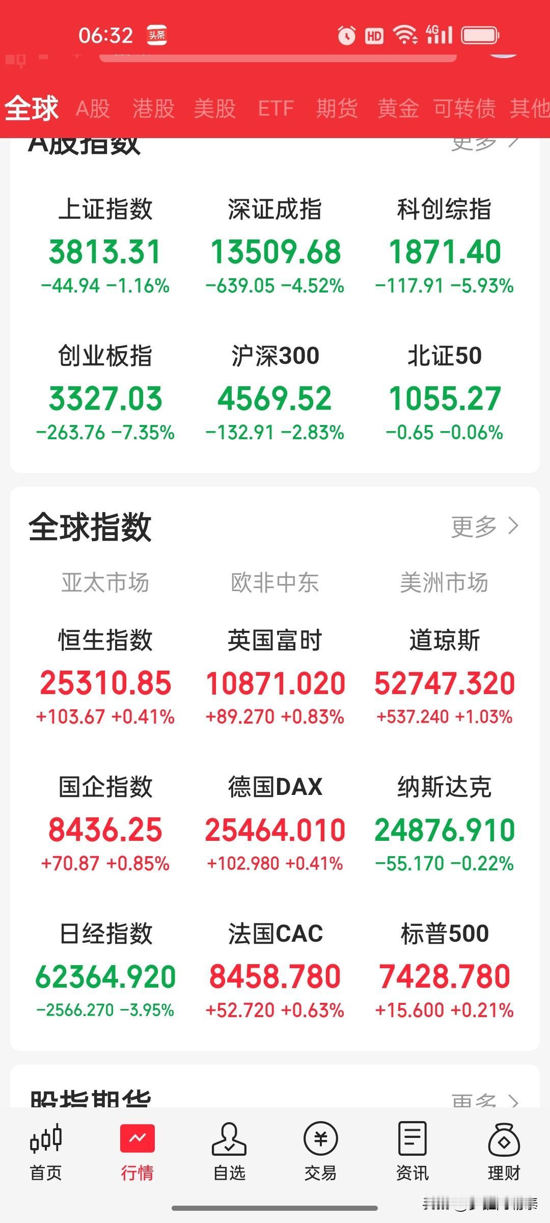 昨夜今晨全球市场复盘：美股涨跌不一，存储芯片继续暴跌，韩股创历史最大跌幅

昨晚