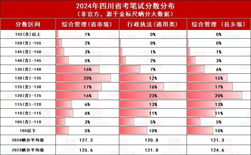 省考笔试面试总成绩占比地区统计
5:5地区：定向乡镇
6:4地区：法院系统、检察