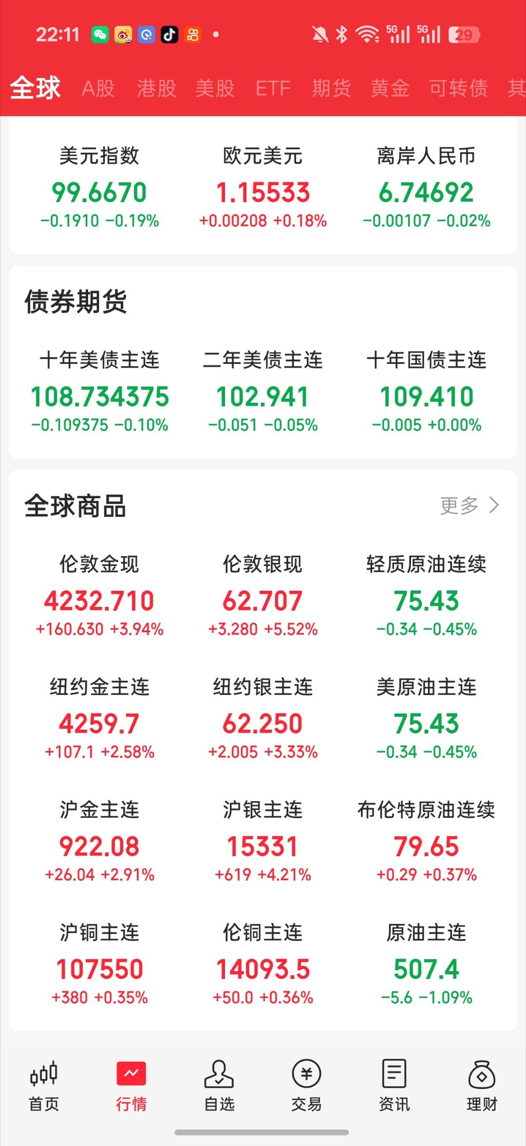 现货黄金再度站上4200美元夜盘情况 来咯美如画啊美国财政部：美国撤销了涉伊朗相