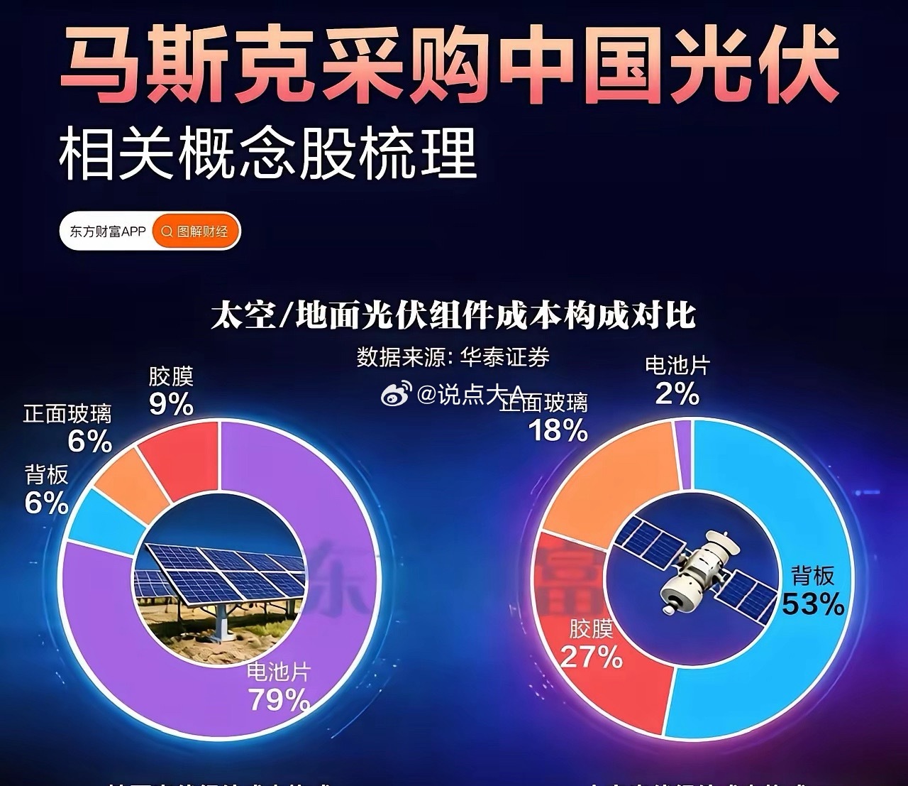 马斯克采购中国光伏受益概念龙头股梳理！本次梳理围绕“马斯克采购中国光伏”展开，先