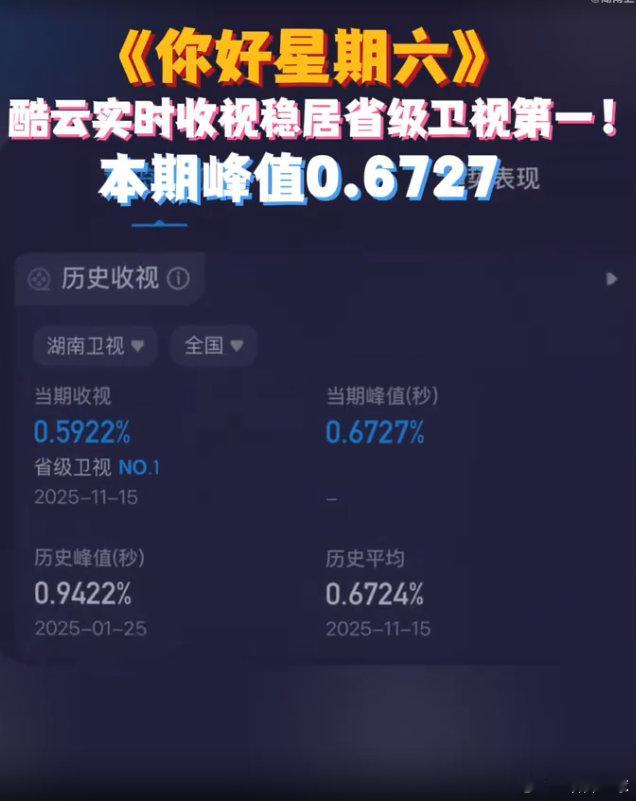 哇塞！本期酷云实时收视率峰值0.6727，稳居省级卫视第一！节目环节新颖，嘉宾默