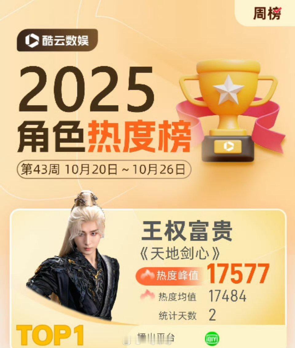 成毅王权富贵酷云角色热度周冠 ​​​