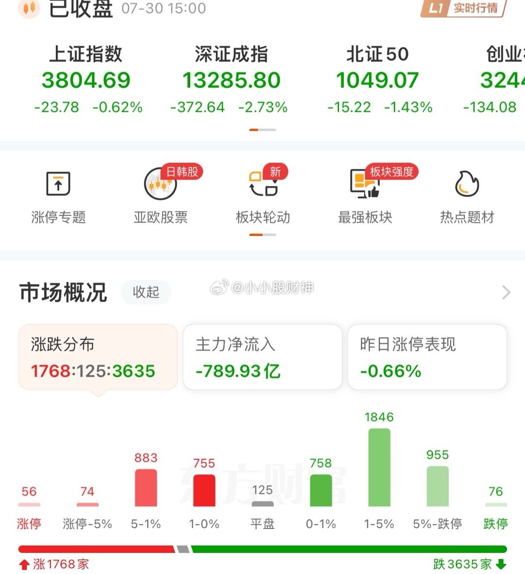 7.30收评:    磨底的状态没有改变今天仍然算黑周四，下午有资金抄底进场捡便