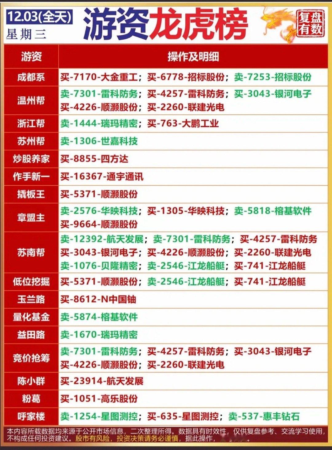 12月3日 周三 收盘  看看“游资龙虎榜”都买了啥股票？多家游资联手大举买入顺