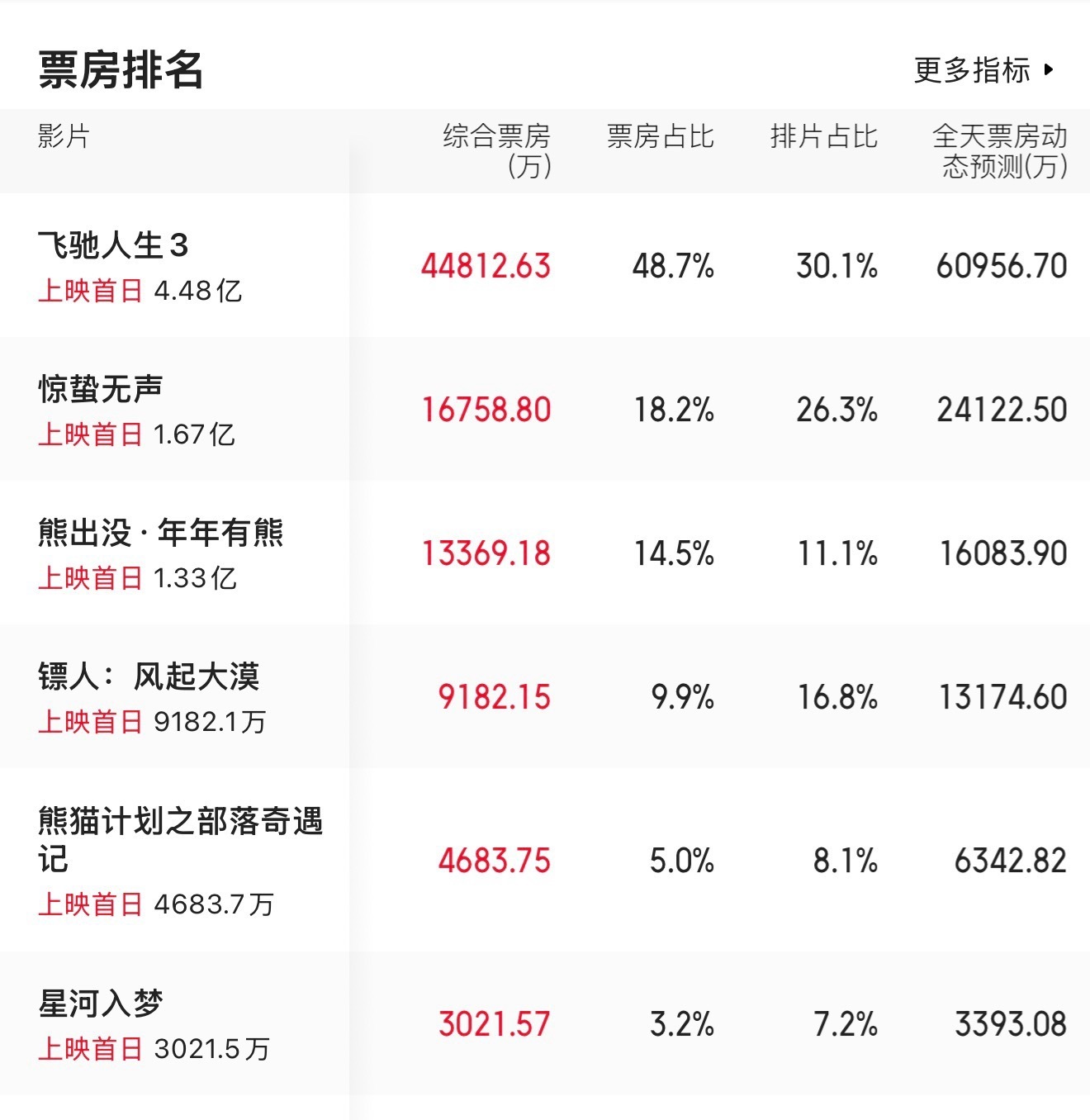你们谁去看电影了首先推荐看哪一部 ？“ 星河入梦 镖人 飞驰人生 惊蛰无声 ” 
