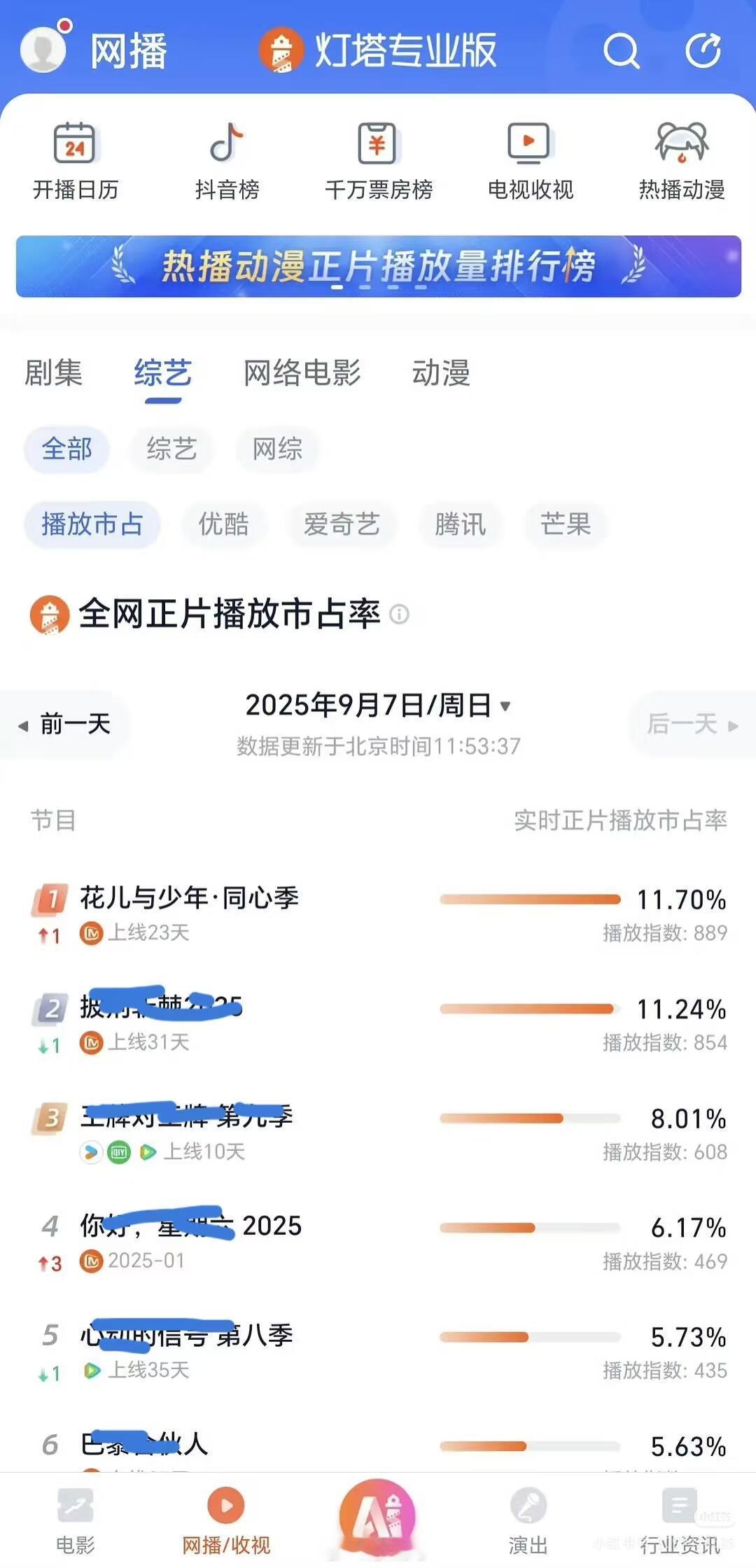 花儿与少年[超话]花少7登顶花儿与少年‖ ​​​